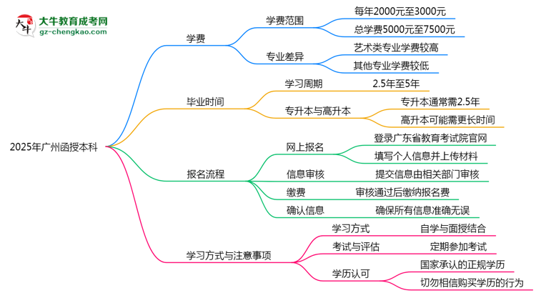 2025年廣州函授本科學(xué)費(fèi)大概需要多少？思維導(dǎo)圖