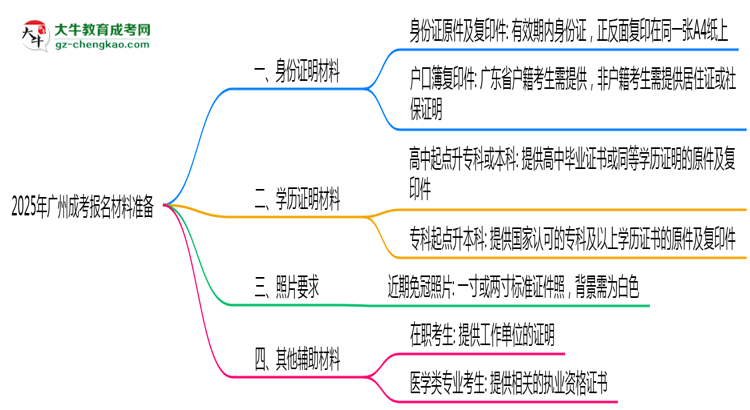 2025年廣州成考報(bào)名材料準(zhǔn)備哪些？（附清單）思維導(dǎo)圖