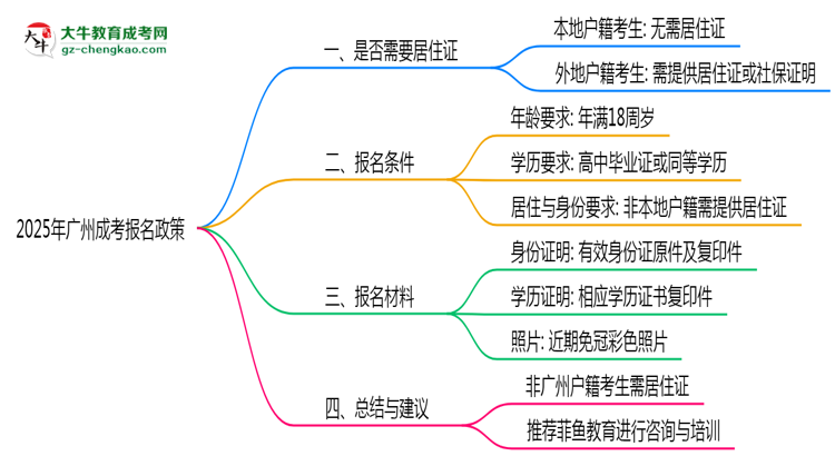 廣州成考報(bào)名需要用到居住證嗎？2025年規(guī)定思維導(dǎo)圖