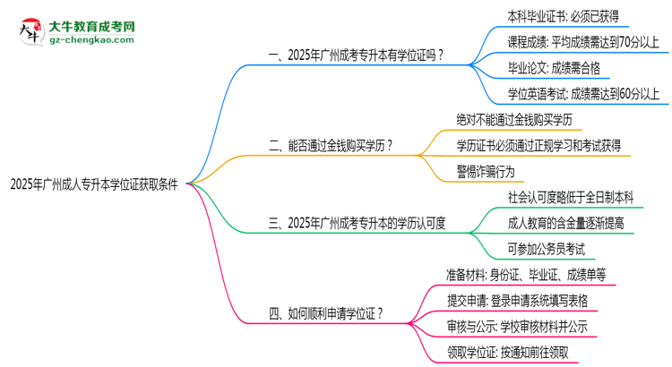 2025年廣州成人專(zhuān)升本學(xué)位證獲取條件是什么？思維導(dǎo)圖