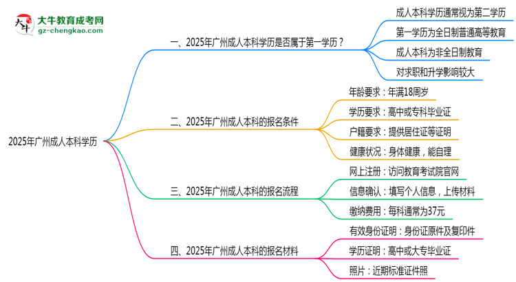 2025年廣州成人本科學(xué)歷是第一學(xué)歷嗎？思維導(dǎo)圖