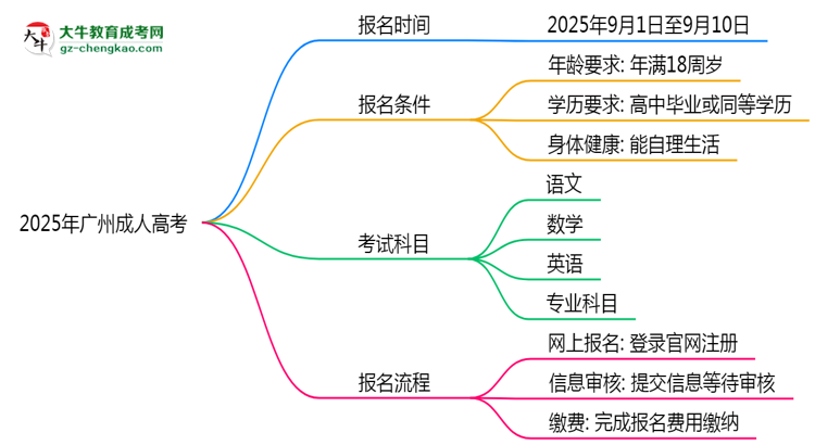 2025年廣州成人高考報(bào)名截止日期什么時(shí)候？思維導(dǎo)圖