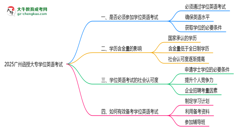 2025廣州函授大專學(xué)位英語一定要考嗎？思維導(dǎo)圖