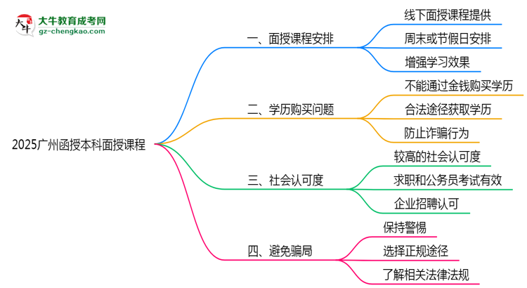 2025廣州函授本科面授課程是一定要參加的嗎？思維導圖
