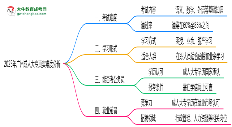 2025年廣州成人大專真實難度怎么樣？過來人說說思維導(dǎo)圖