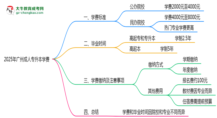 2025年廣州成人專升本學(xué)費(fèi)大概需要多少？思維導(dǎo)圖