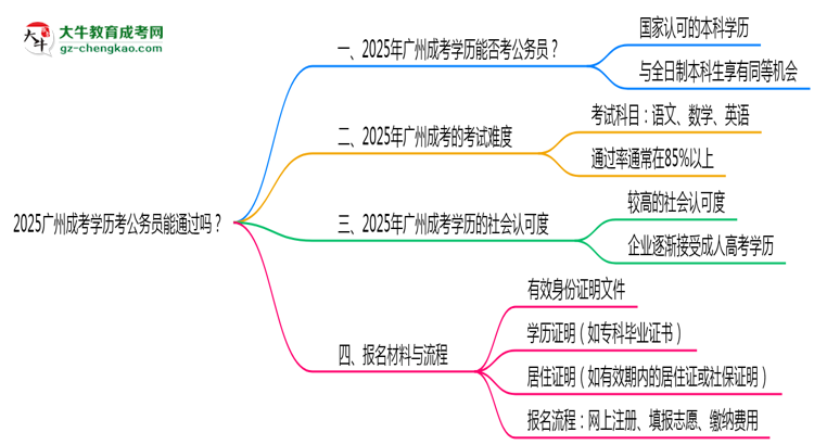 2025廣州成考學歷考公務員能通過嗎？思維導圖