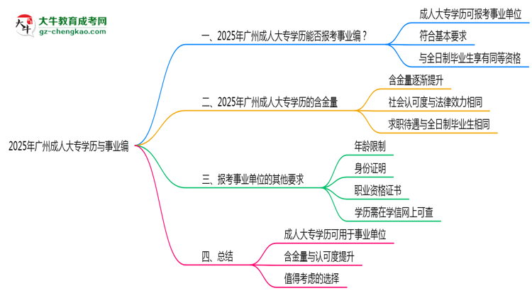 2025年廣州事業(yè)編招聘要成人大專學(xué)歷嗎？思維導(dǎo)圖