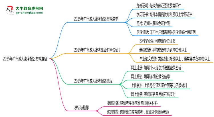 2025年廣州成人高考報名材料準備哪些？（附清單）思維導圖