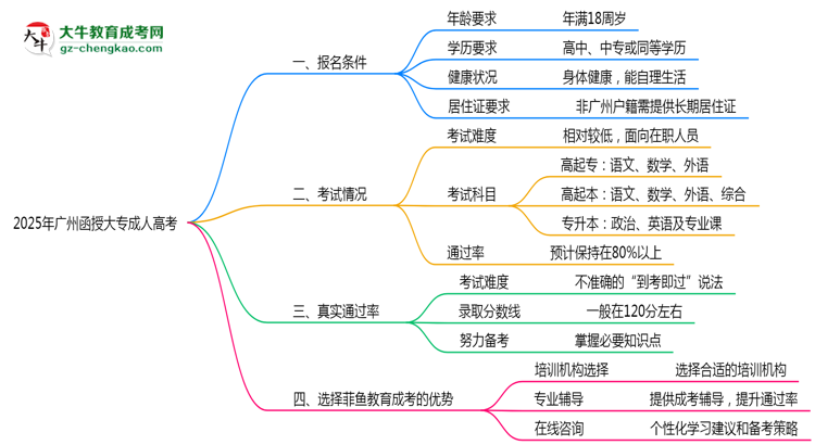 廣州函授大專真實(shí)通過率怎么樣？2025數(shù)據(jù)思維導(dǎo)圖