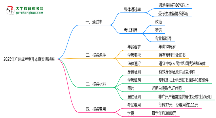 廣州成人專升本真實通過率怎么樣？2025數(shù)據(jù)思維導(dǎo)圖