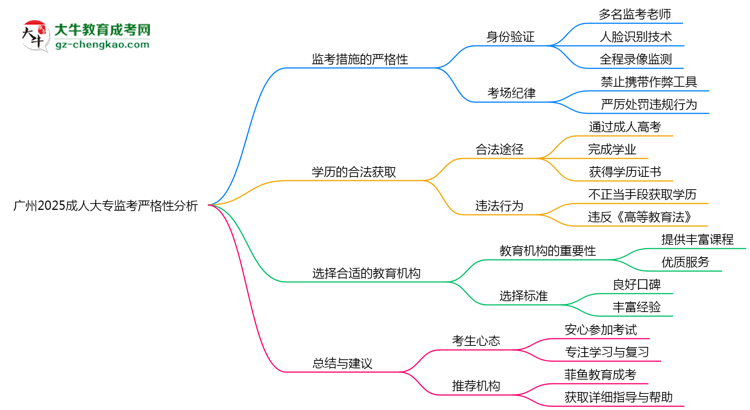 廣州2025成人大專監(jiān)考到底嚴(yán)不嚴(yán)格的？思維導(dǎo)圖