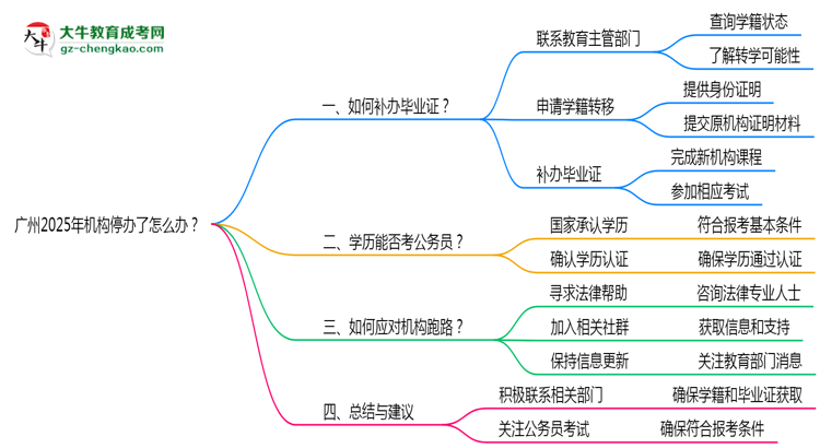 廣州2025年機構(gòu)停辦了怎么辦？如何領(lǐng)取函授大專畢業(yè)證思維導圖