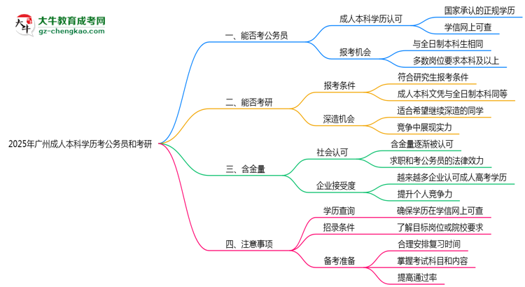 2025廣州成人本科學(xué)歷考公務(wù)員能通過嗎？思維導(dǎo)圖