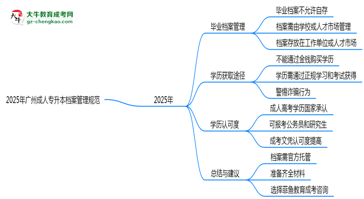2025年廣州成人專(zhuān)升本檔案管理規(guī)范：能自己保存嗎？思維導(dǎo)圖
