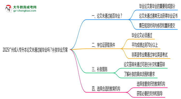 2025廣州成人專升本論文沒通過能畢業(yè)嗎？補救畢業(yè)方案思維導圖