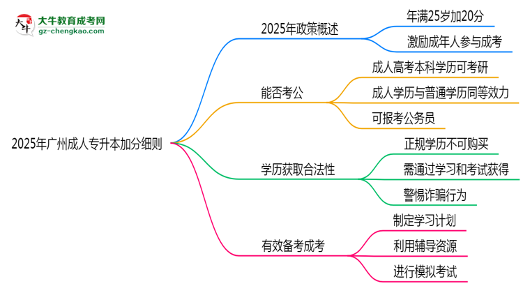 2025年廣州成人專升本加分細則：滿多少歲能加分？思維導(dǎo)圖