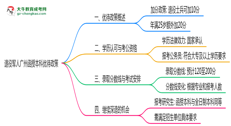 退役軍人廣州函授本科優(yōu)待政策！2025年細(xì)則思維導(dǎo)圖
