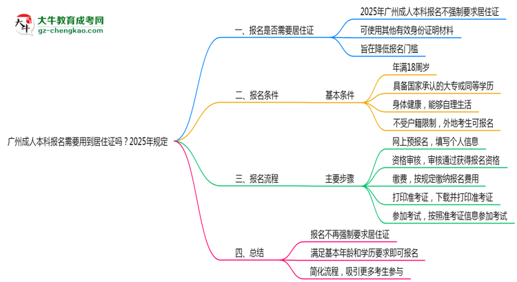 廣州成人本科報(bào)名需要用到居住證嗎？2025年規(guī)定思維導(dǎo)圖