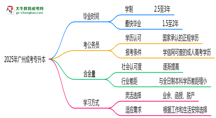 廣州成人專升本2025年最快畢業(yè)拿證要幾年？思維導(dǎo)圖