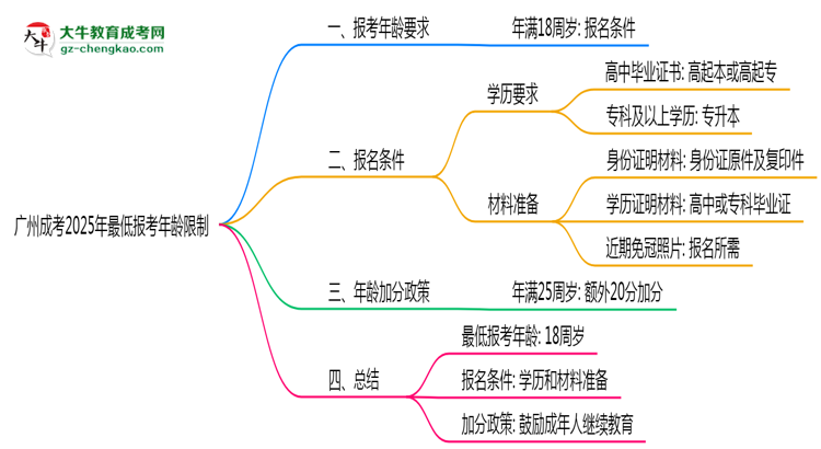 廣州成考2025年最低報考年齡限制多少歲？思維導圖