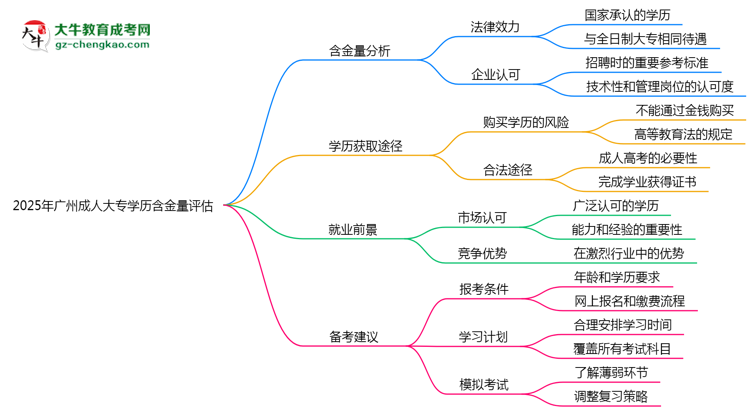2025年廣州成人大專學歷含金量評估思維導圖