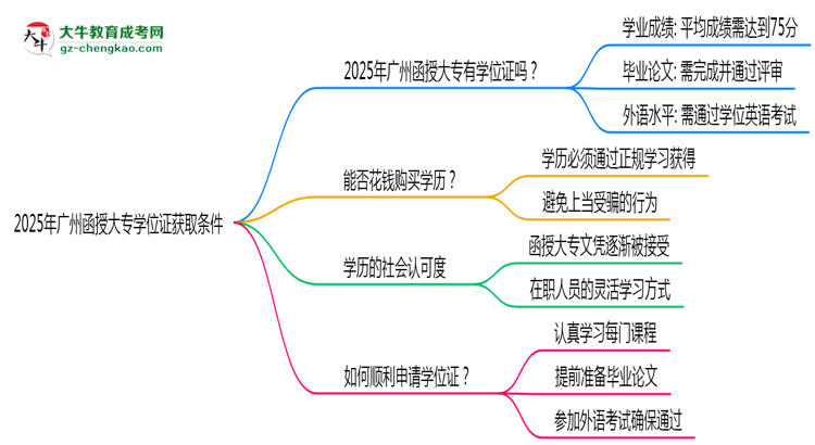 2025年廣州函授大專學位證獲取條件是什么？思維導圖