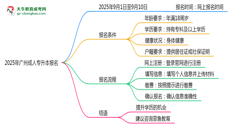 2025年廣州成人專升本報(bào)名截止日期什么時(shí)候？思維導(dǎo)圖