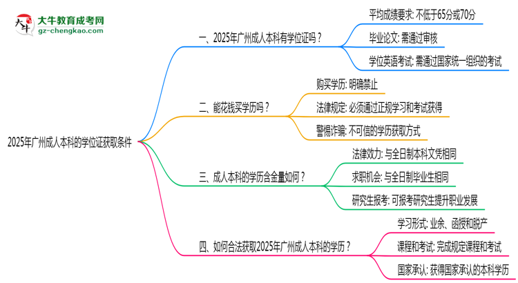 2025年廣州成人本科學(xué)位證獲取條件是什么？思維導(dǎo)圖