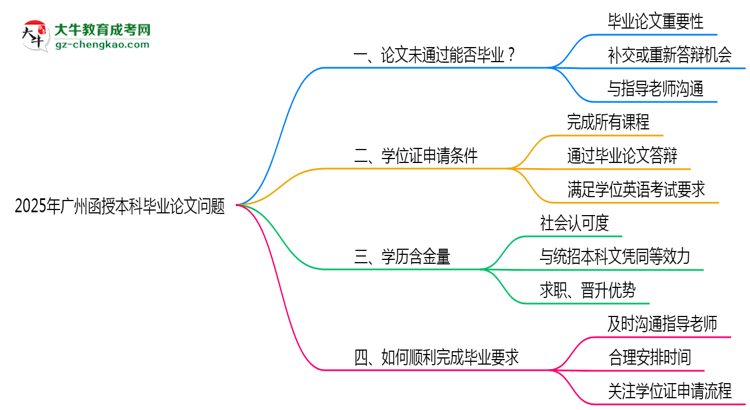 2025廣州函授本科論文沒通過能畢業(yè)嗎？補(bǔ)救畢業(yè)方案思維導(dǎo)圖