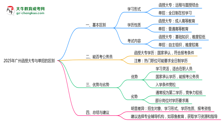 2025年廣州函授大專和單招的區(qū)別！深度解析思維導圖