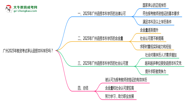 廣州2025年教資考試承認(rèn)函授本科學(xué)歷嗎？思維導(dǎo)圖