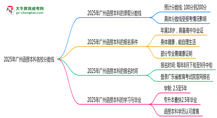 2025年廣州函授本科各校分?jǐn)?shù)線最少要考幾分？思維導(dǎo)圖