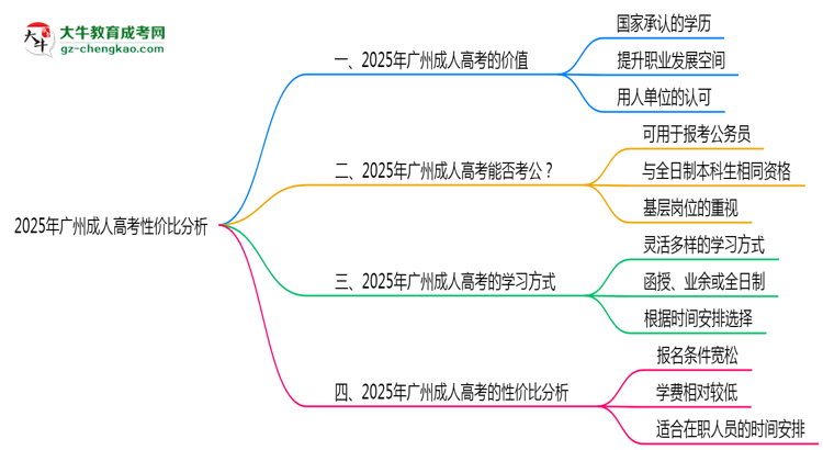 2025年廣州成人高考還值得考嗎？性價(jià)比分析思維導(dǎo)圖