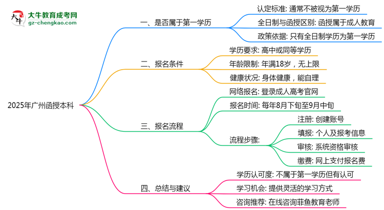 2025年廣州函授本科學(xué)歷是第一學(xué)歷嗎？思維導(dǎo)圖