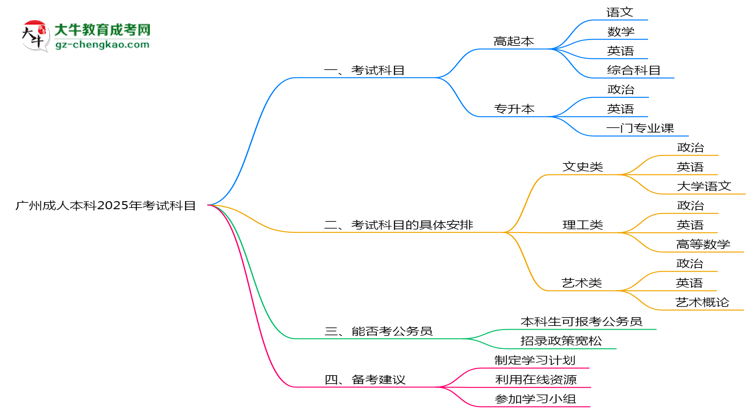 廣州成人本科2025年考試科目一共需要考幾科？思維導(dǎo)圖