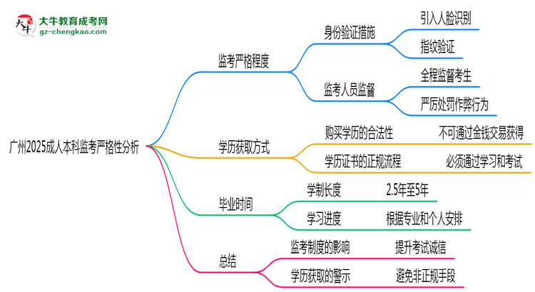 廣州2025成人本科監(jiān)考到底嚴不嚴格的？思維導圖