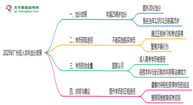 2025年廣州成人本科加分政策有什么？怎么申請(qǐng)？思維導(dǎo)圖
