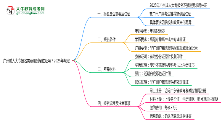 廣州成人大專報(bào)名需要用到居住證嗎？2025年規(guī)定思維導(dǎo)圖