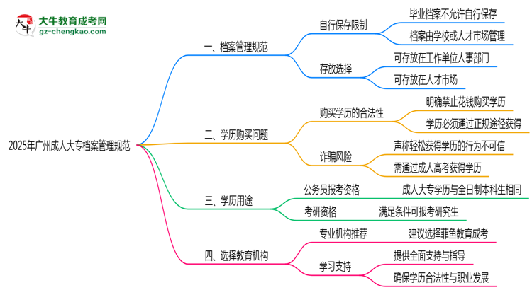 2025年廣州成人大專檔案管理規(guī)范：能自己保存嗎？思維導(dǎo)圖