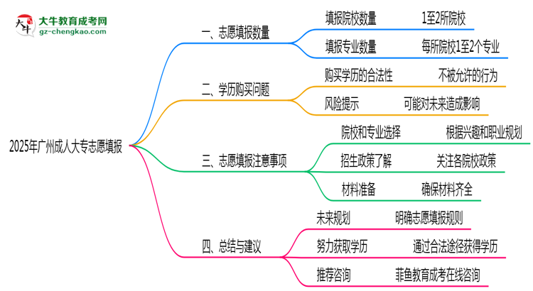 廣州成人大專2025志愿填報(bào)數(shù)量最多幾個(gè)？思維導(dǎo)圖
