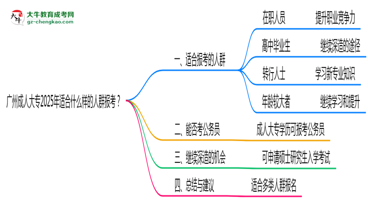 廣州成人大專2025年適合什么樣的人群報(bào)考？思維導(dǎo)圖